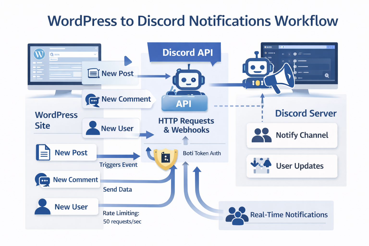 Discord Notifications for WordPress Setup